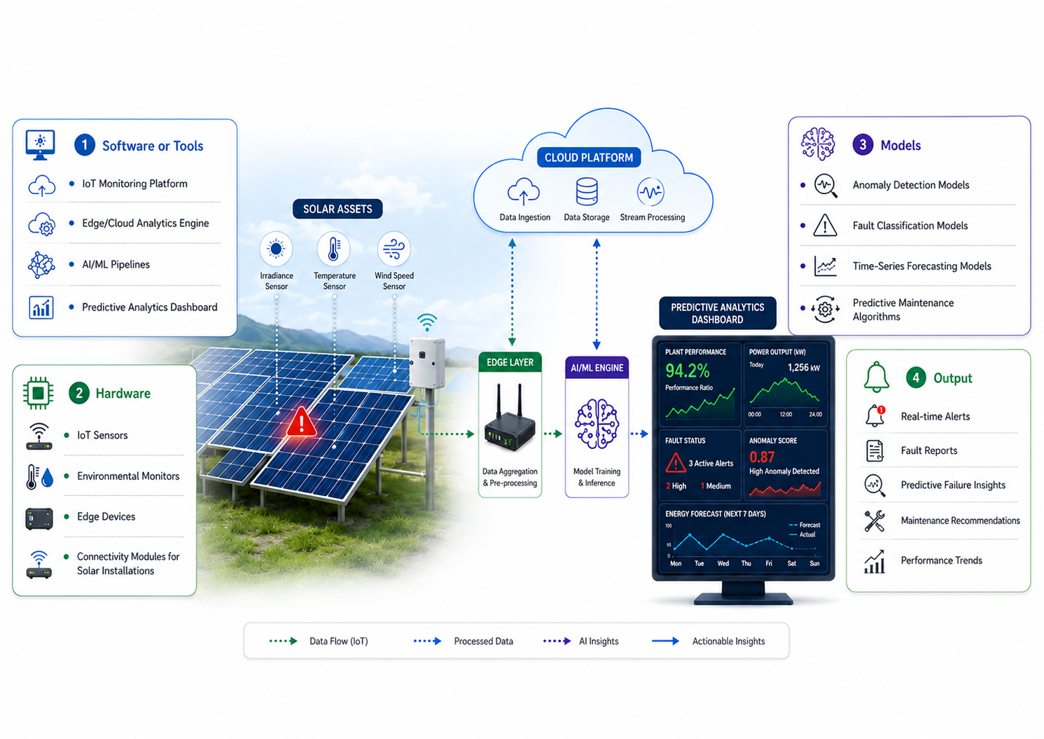 Solar Plant Monitoring & Fault Detection Platform