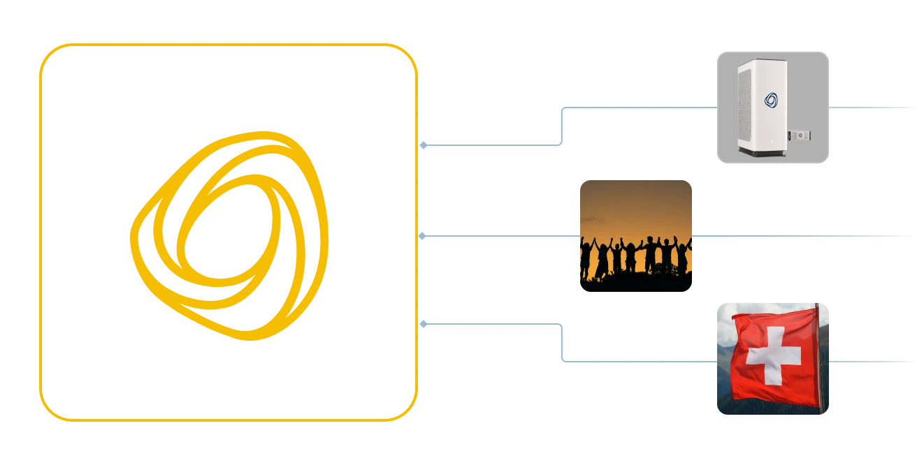 Yellow spiral icon linked to images of a white device, group celebrating at sunset, and Swiss flag.