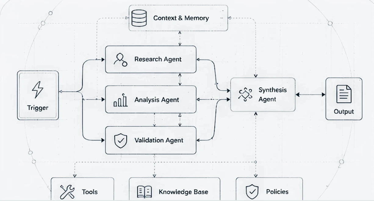 Flowchart showing Trigger linked to Research, Analysis, Validation Agents, leading to Synthesis Agent and Output.