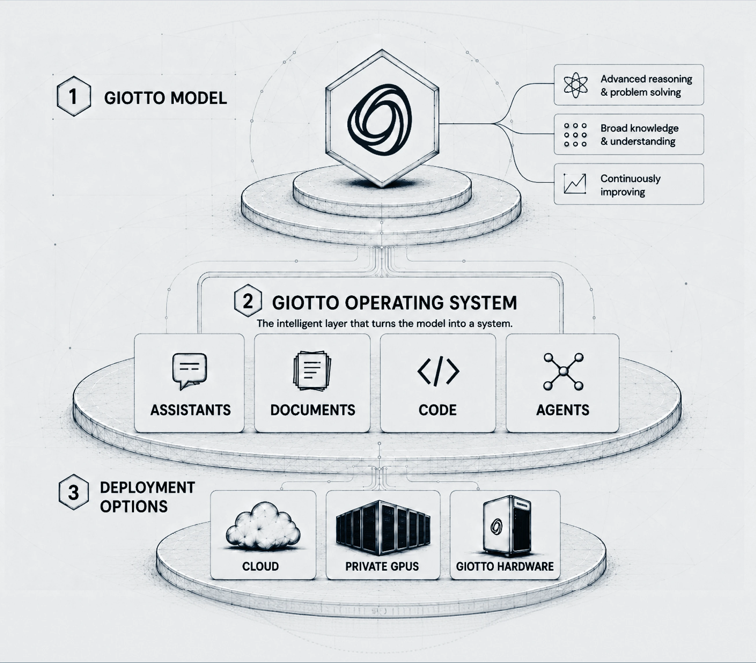 Layered diagram showing Giotto model, operating system with assistants, documents, code, agents, and deployment options.
