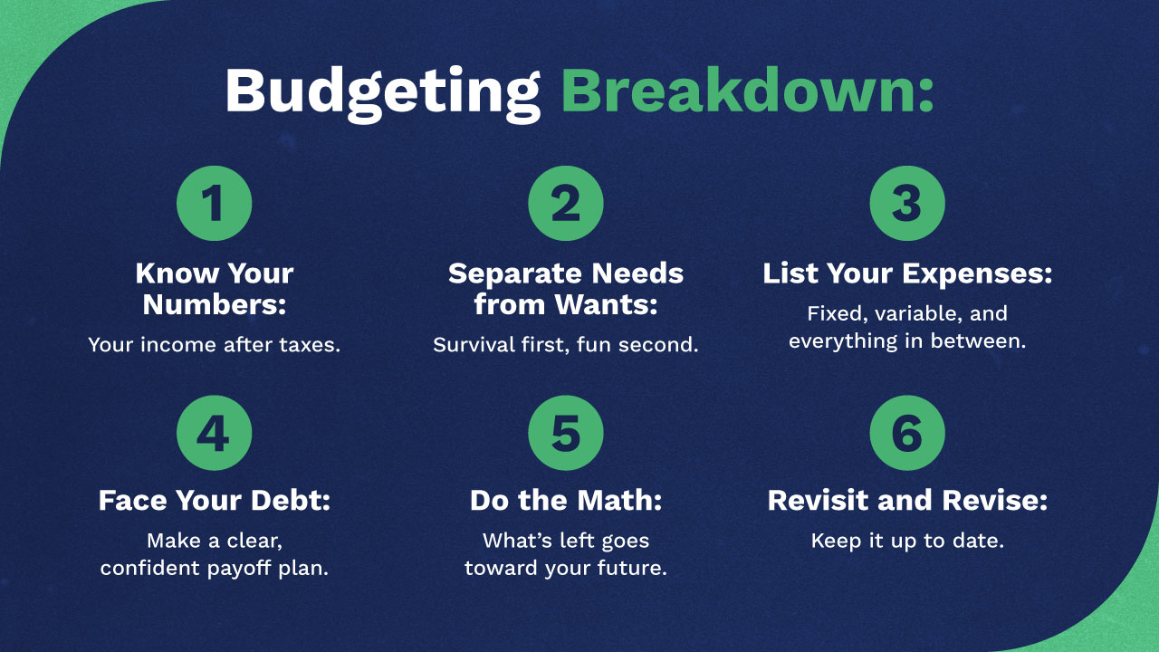 Budgeting breakdown graphic with 6 steps: 1. know your numbers 2. separate needs from wants. 3. List your expenses. 4. Face your debt. 5. Do the math. 6. Revisit and Revise.