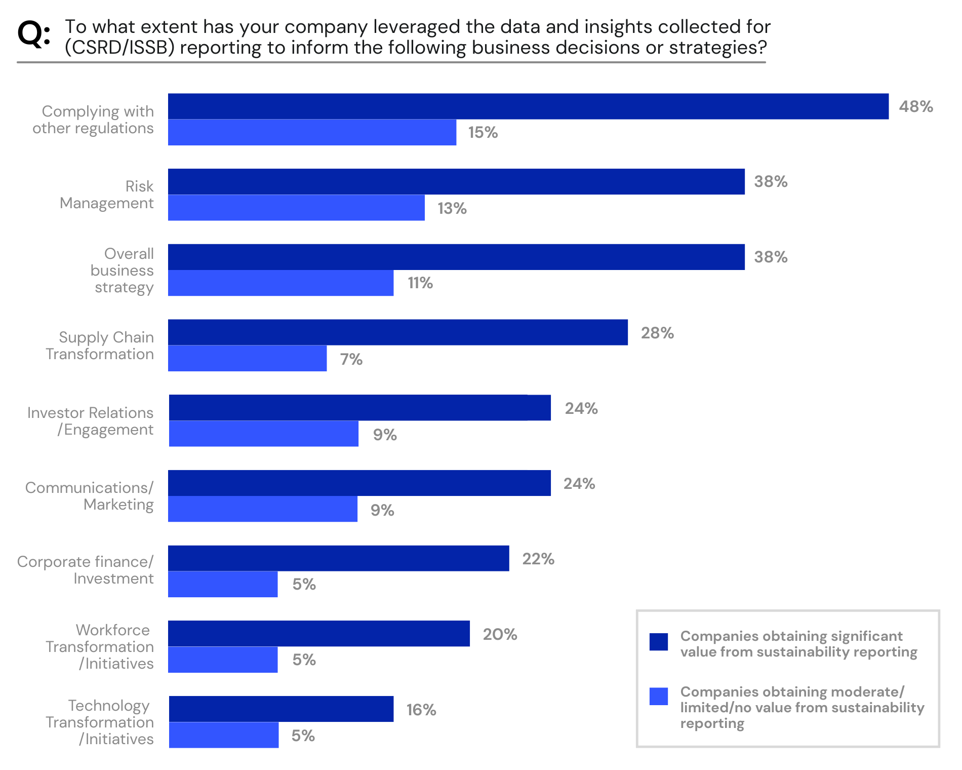 Data insights on CSRD and ISSB reporting