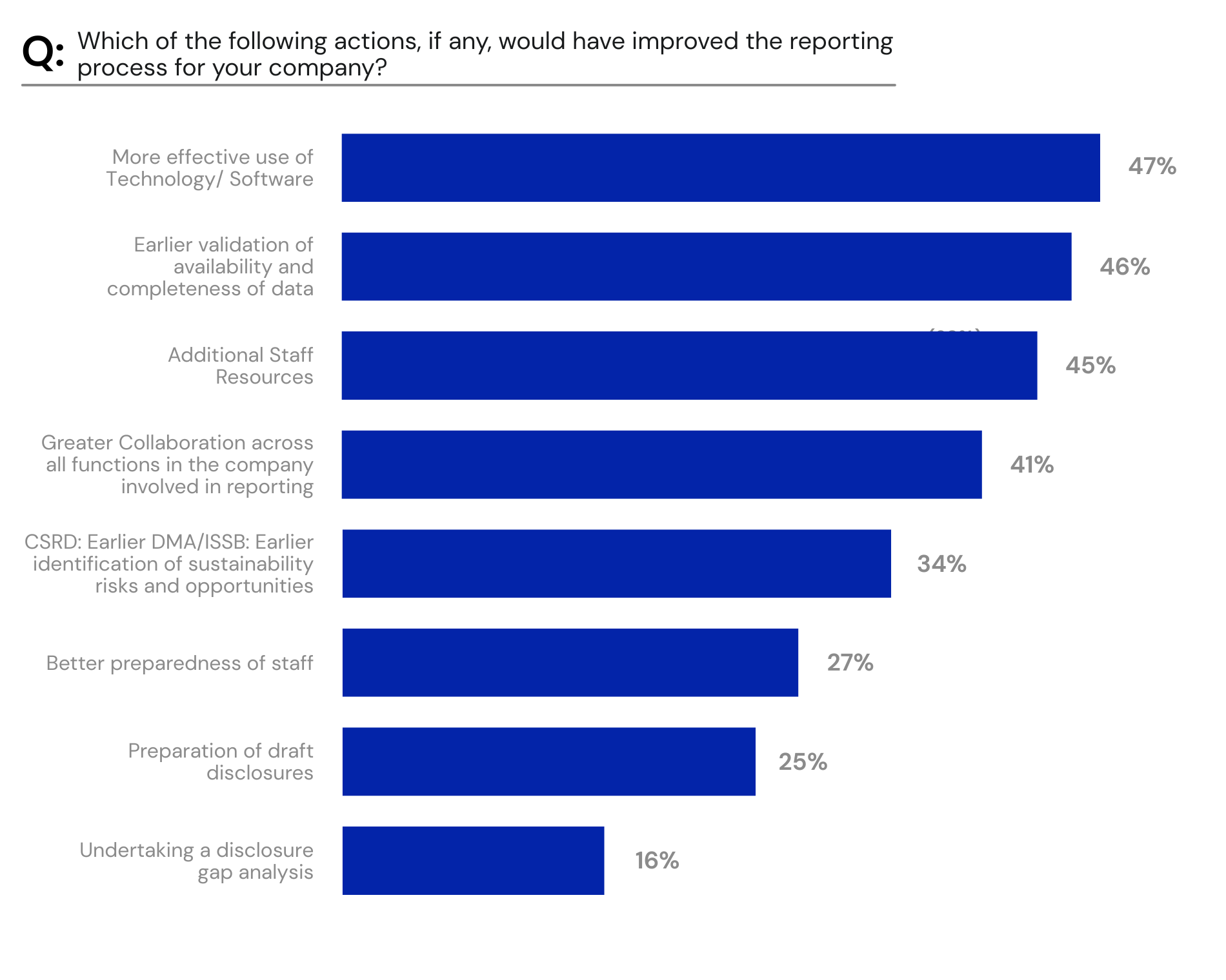 ESG reporting process in hindsight 