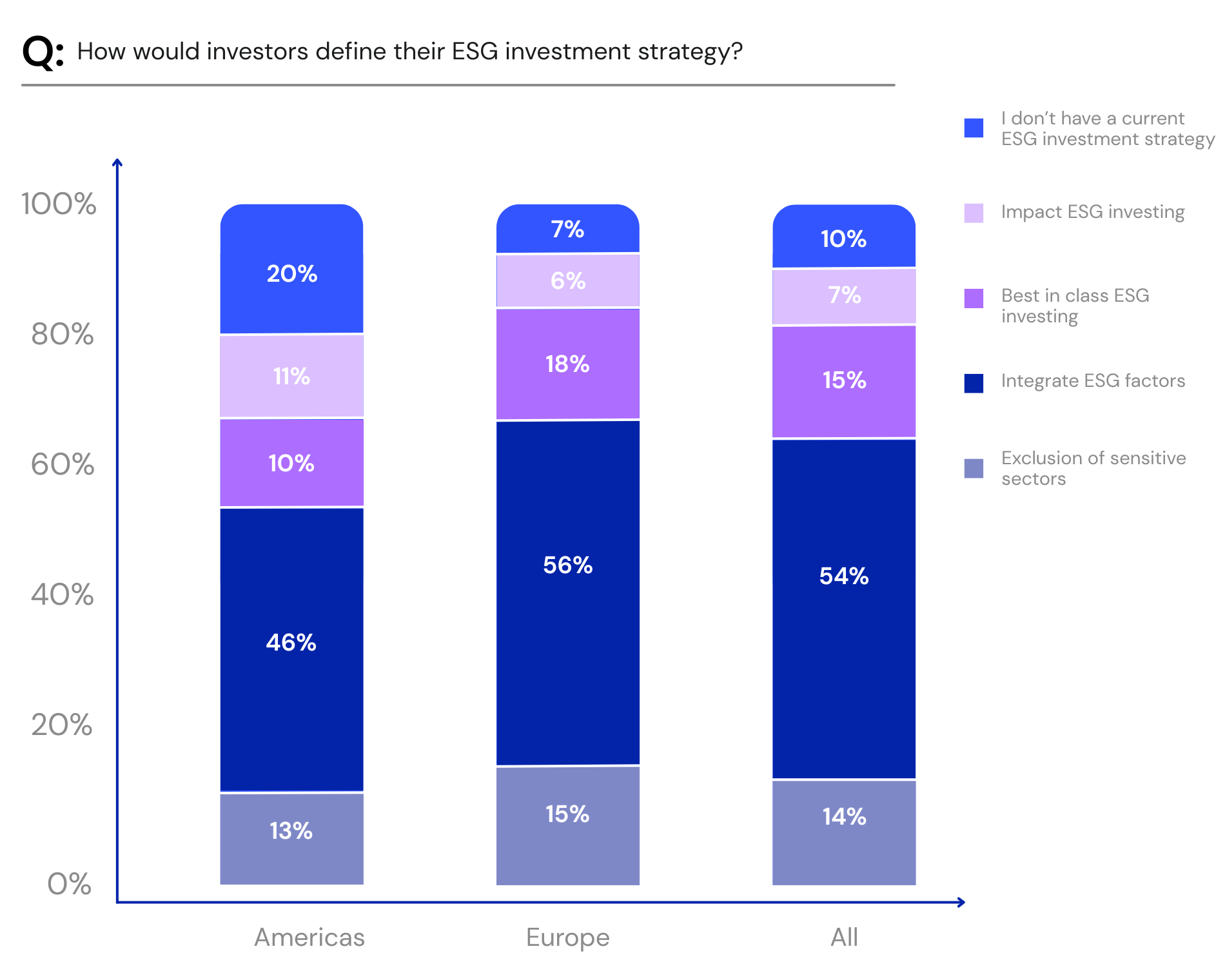 ESG investment strategy