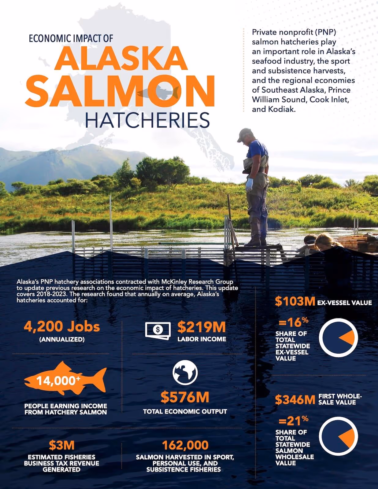 Infographic showing the economic impact of Alaska salmon hatcheries with statistics on jobs, income, economic output, tax revenue, salmon harvested, and retail values.