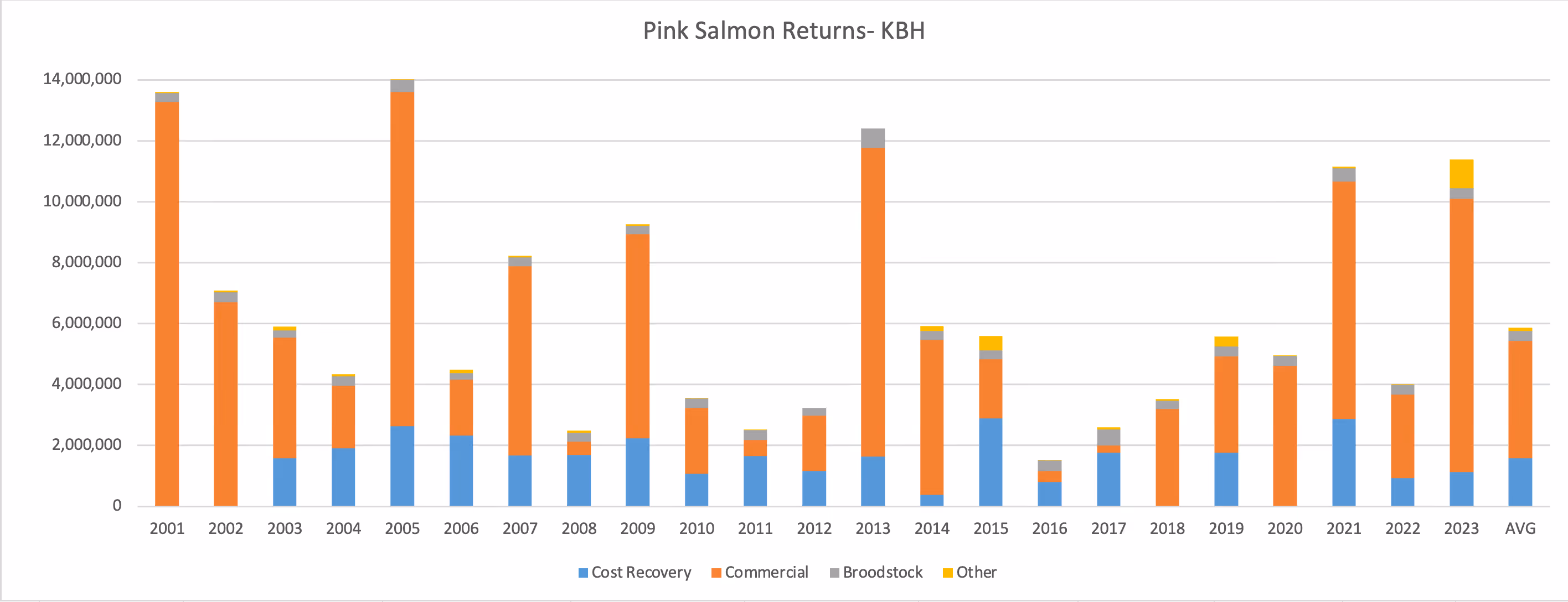 Stacked bar chart showing Pink Salmon Returns at KBH from 2001 to 2023 and the average, categorized by Cost Recovery, Commercial, Broodstock, and Other returns.