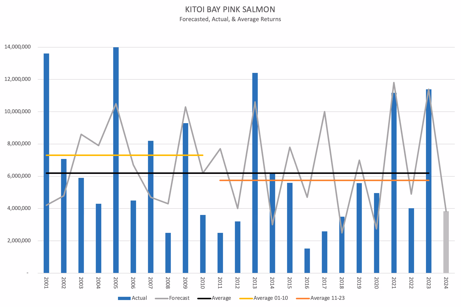 Bar and line chart showing Kitoi Bay pink salmon forecasted, actual, and average returns from 2001 to 2024, with actual returns in blue bars, forecast in gray line, and average returns in black, yellow (2001-2010), and orange (2011-2023) lines.
