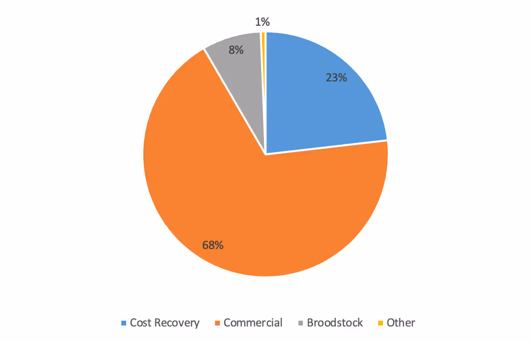 Pie chart showing return distribution: 68% Commercial, 23% Cost Recovery, 8% Broodstock, 1% Other.