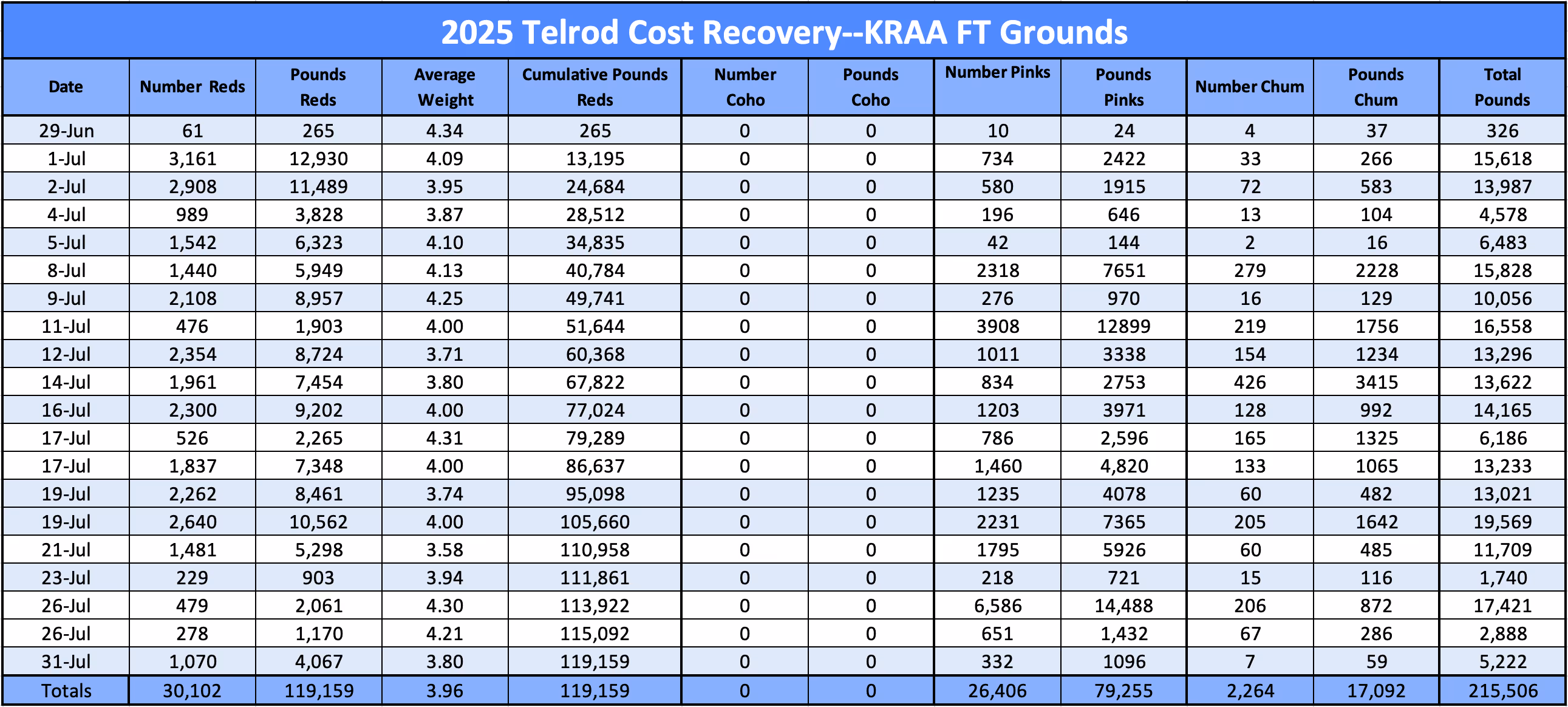Table showing 2025 Telrod cost recovery at KRAA FT Grounds with dates from June 29 to July 31, detailing number and pounds of Reds, Pinks, and Chum salmon, plus average weights and cumulative pounds, totaling 215,506 pounds.