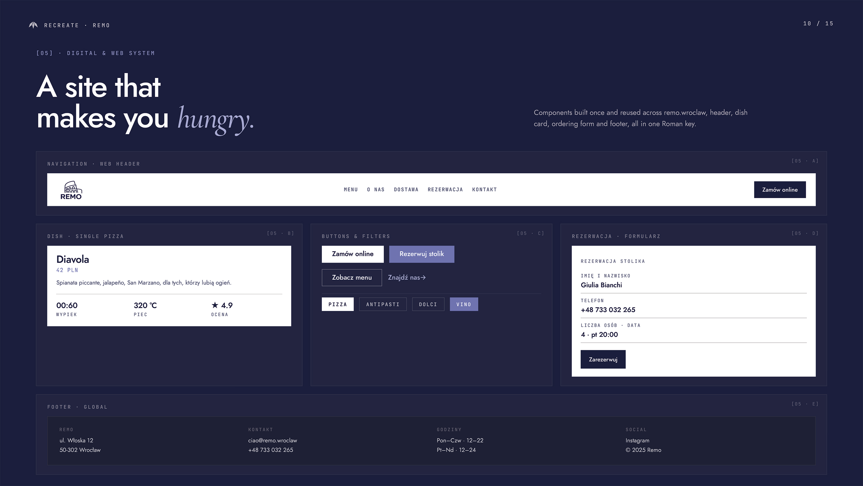 Slajd systemu cyfrowego Remo na granatowym tle — komponenty strony remo.wroclaw: nawigacja z przyciskiem Zamów online, karta dania Diavola 42 PLN, przyciski i filtry kategorii, formularz rezerwacji stolika, stopka