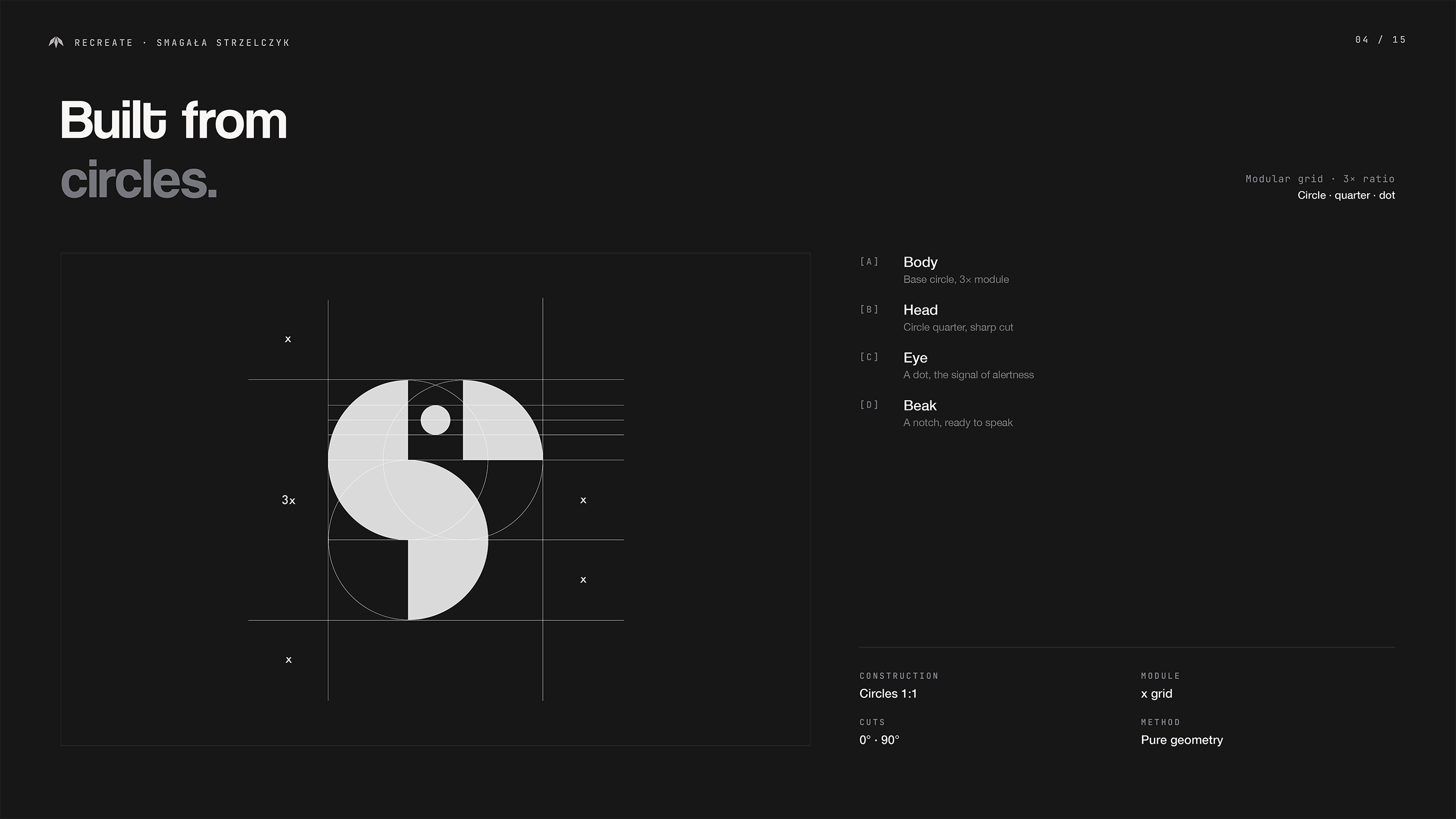 Slajd anatomii logo Smagała Strzelczyk na czarnym tle — siatka modułowa 3x z czterema elementami: A Body (koło bazowe), B Head (ćwiartka koła), C Eye (kropka czujności), D Beak (wcięcie gotowe do mówienia); czysta geometria