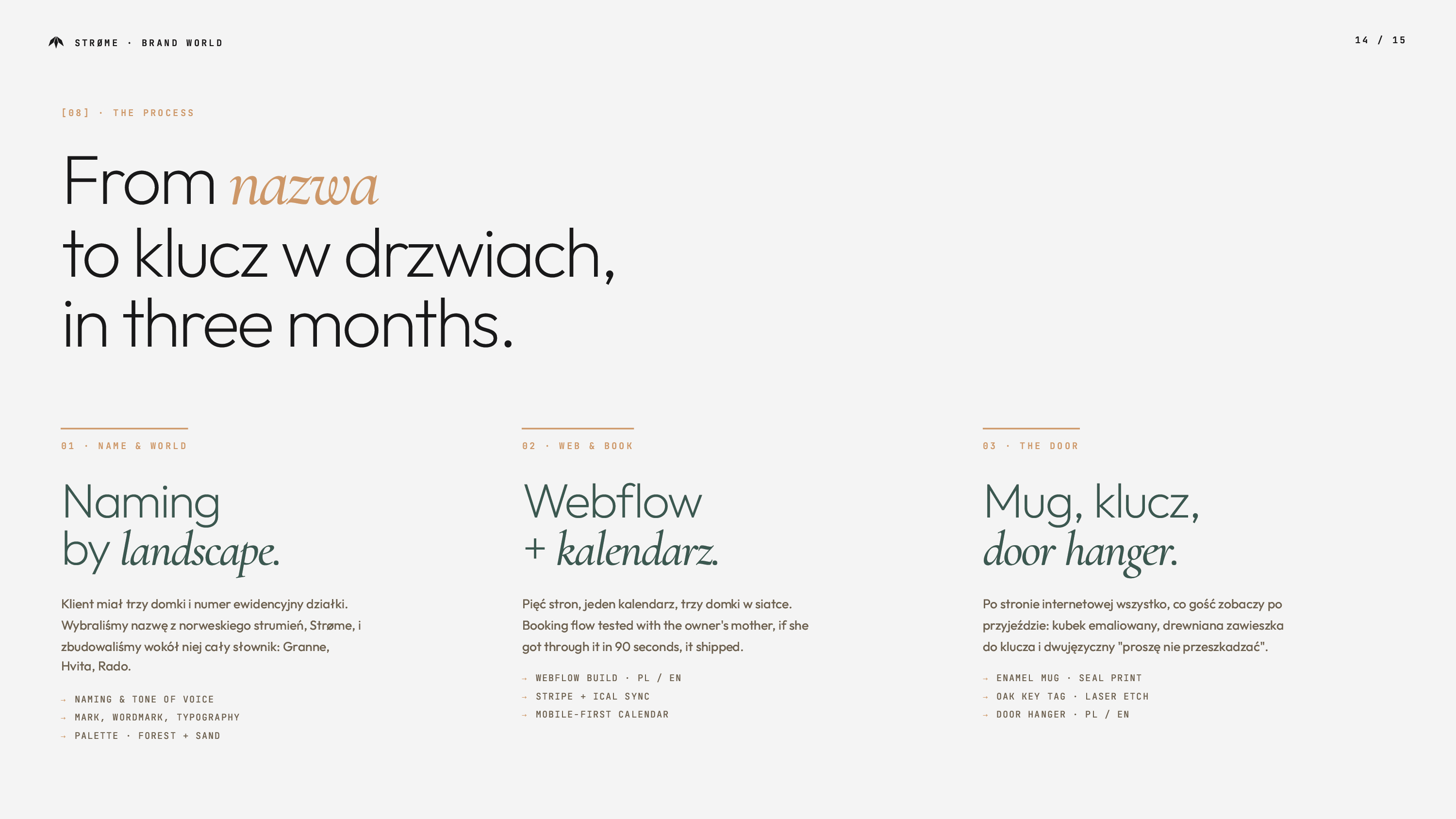 Slajd procesu projektowego Strøme — trzy etapy: Naming by landscape (nazwa, znak, paleta), Webflow + kalendarz (Stripe, iCal), Mug klucz door hanger (kubek, zawieszka, naklejka)