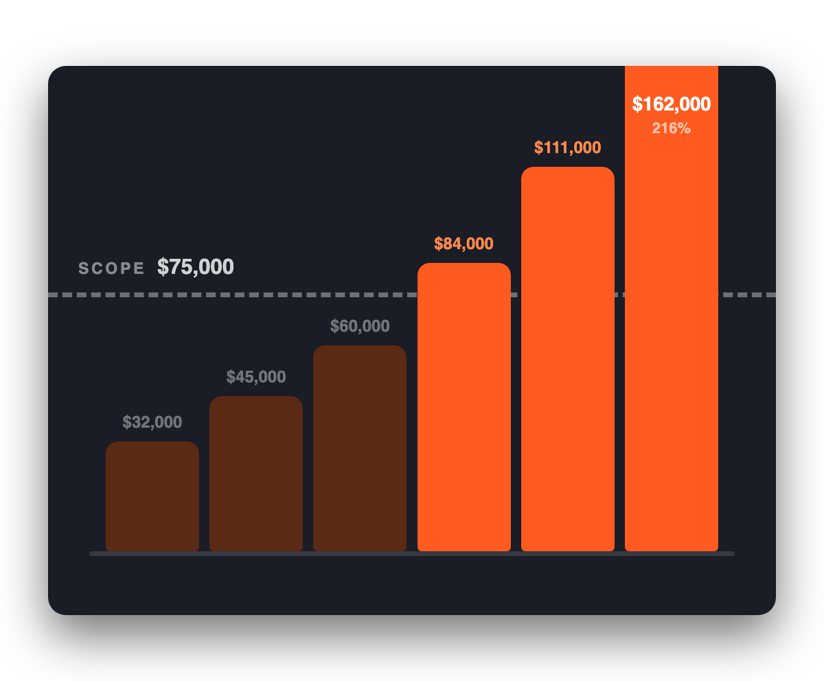 Project cost rising past the agreed scope line