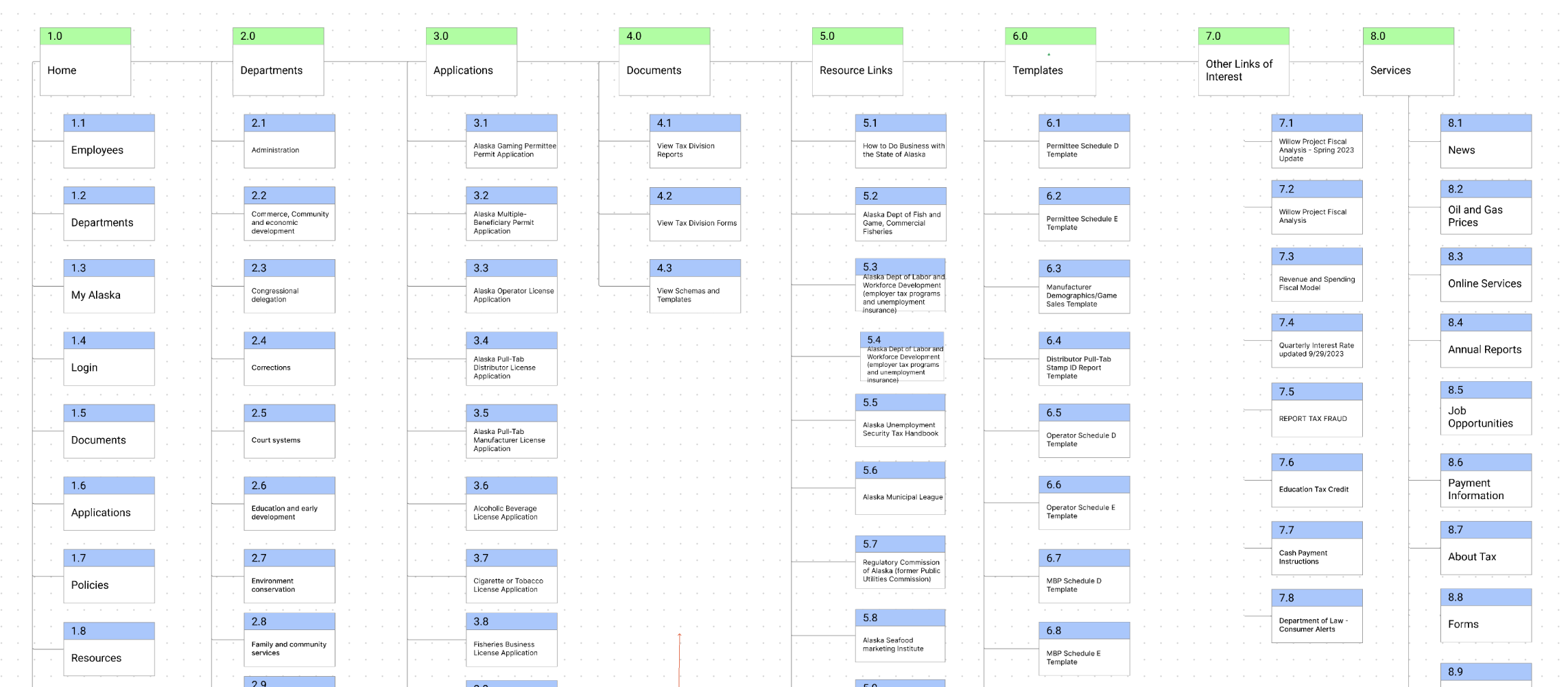 A flow chart denoting pages in multiple columns and rows