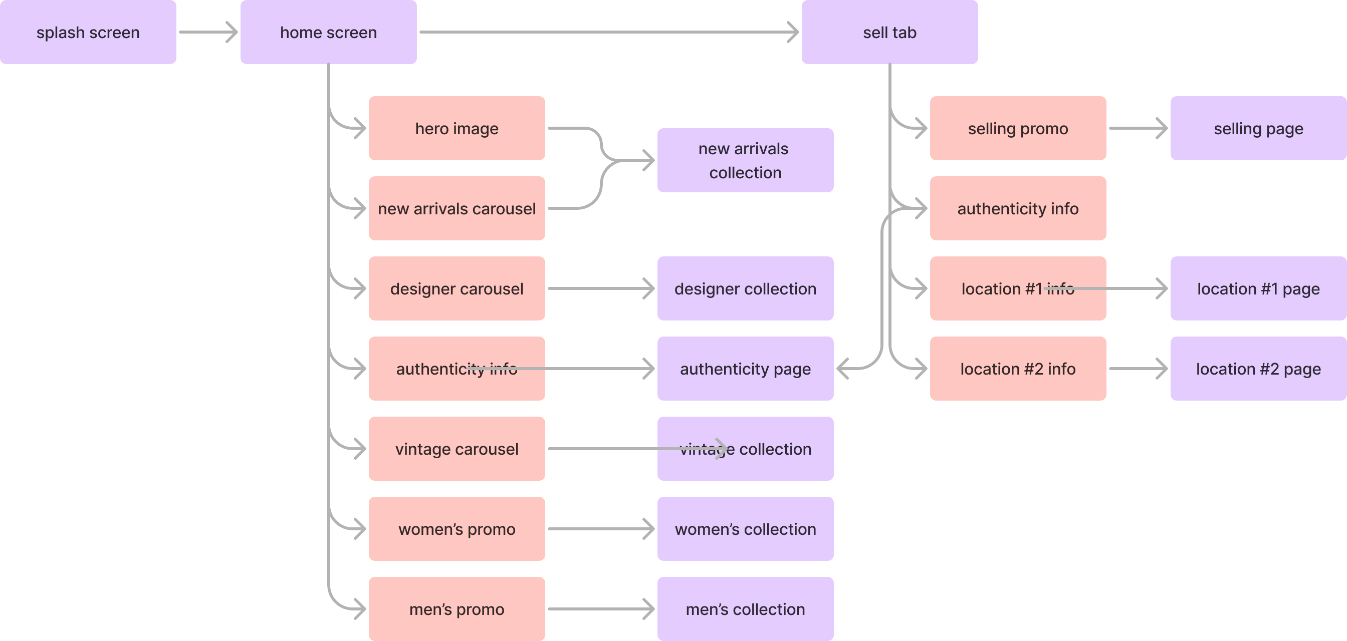 A flow chart with mutliple points