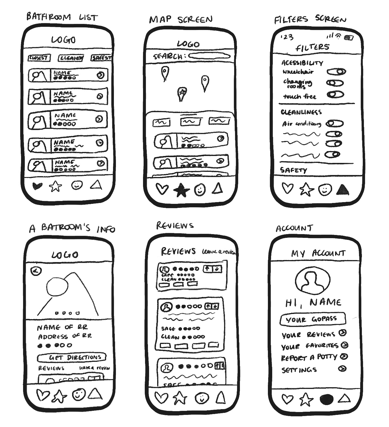 Hand drawn sketches of 6 phone screens showing and labeling various pages