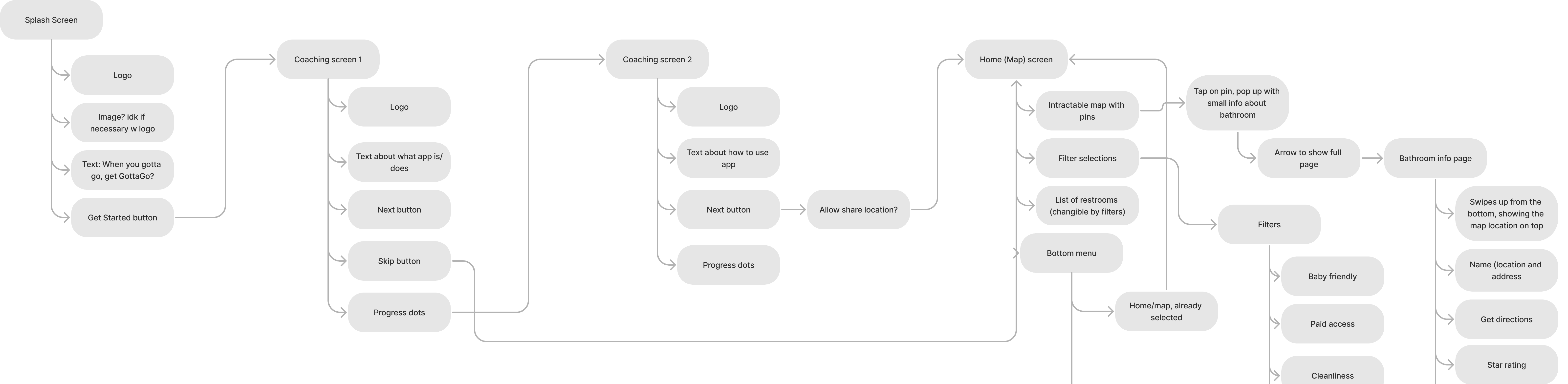 A flow chart connecting many points