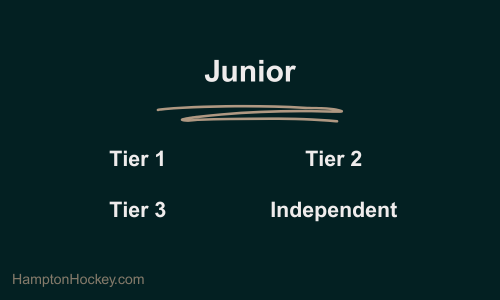 junior ice hockey tiers