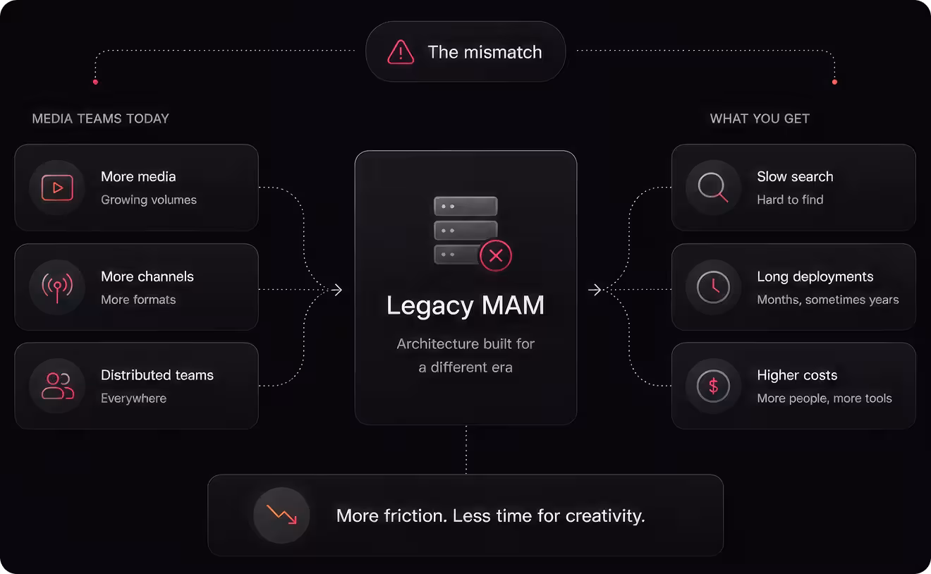 Evolphin X connected to Google Cloud, Dropbox, Amazon S3, Wasabi, Azure Blob and Box storage — SEE THE STORAGE FLAG BELOW BEFORE USING THIS