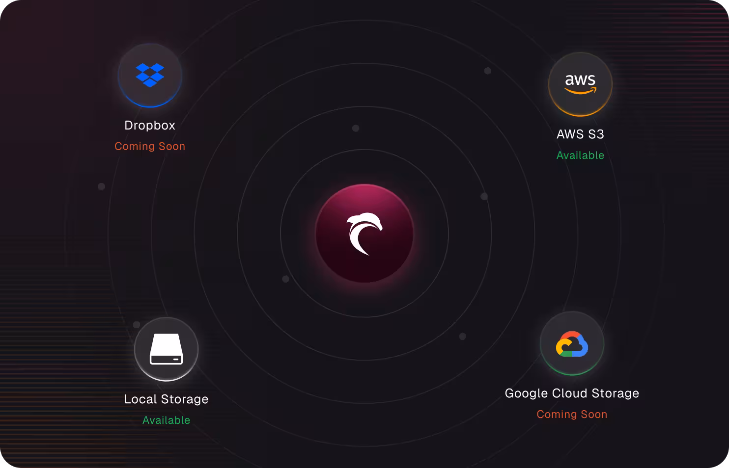 Diagram of Evolphin X connecting to AWS S3 and local storage, with Dropbox and Google Cloud Storage marked as coming soon