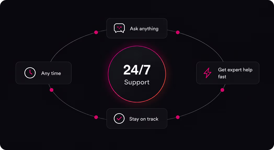 Diagram of Evolphin X 24/7 support covering questions, expert help and ongoing guidance