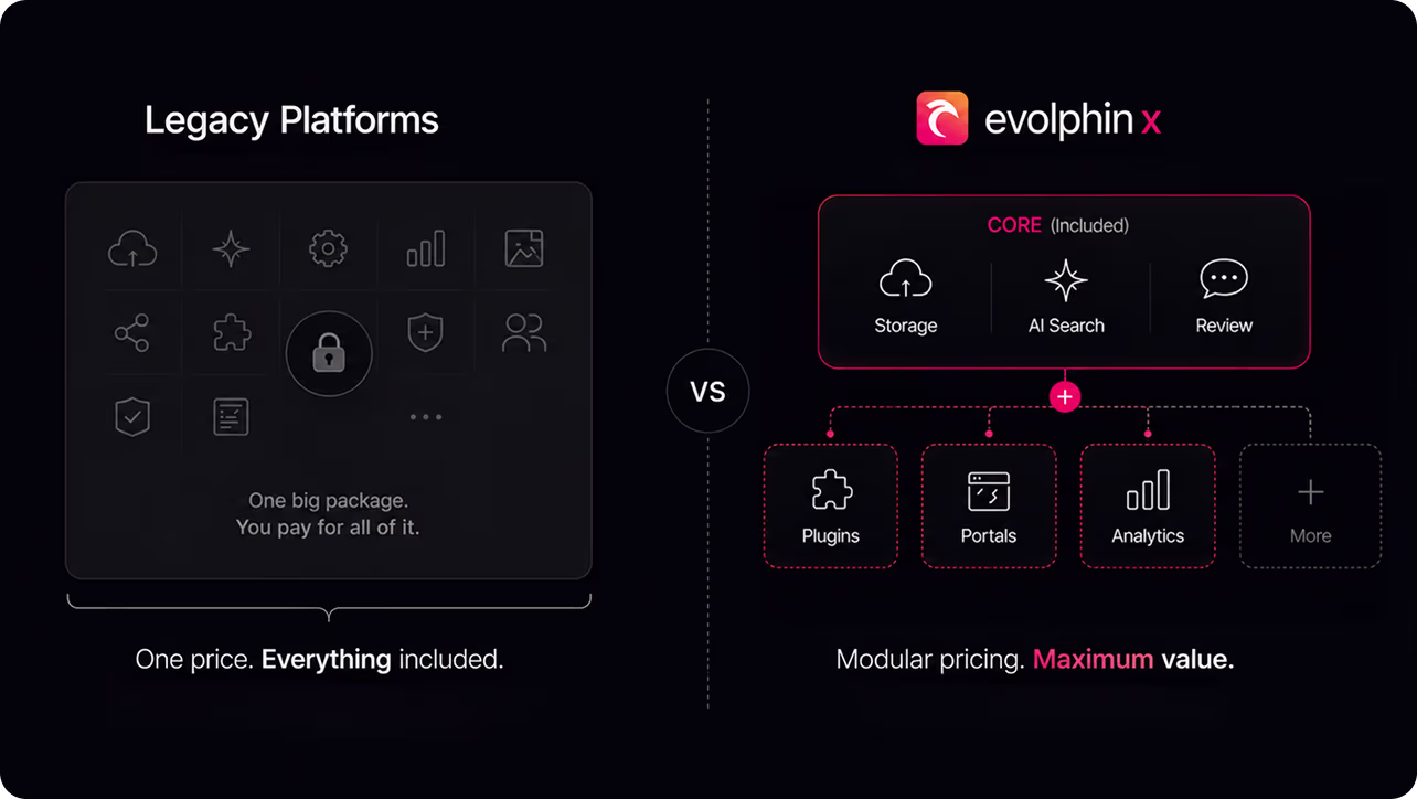 Diagram showing growing media volumes and distributed teams meeting a legacy MAM architecture, producing slow search, long deployments and higher costs