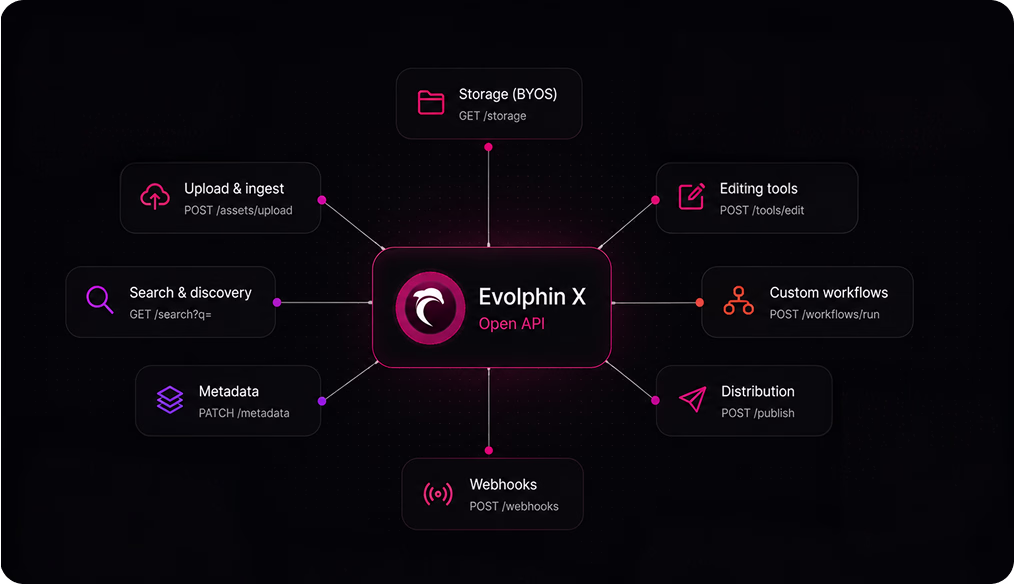 Evolphin X open API connecting storage, upload and ingest, search and discovery, metadata, editing tools, custom workflows, distribution and webhooks