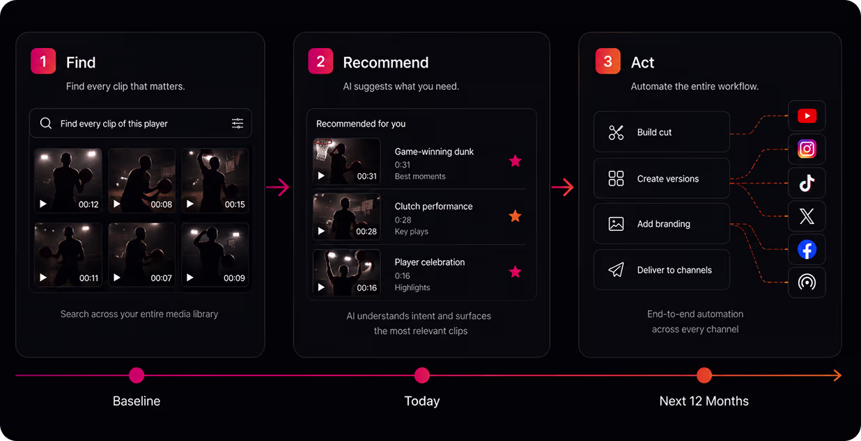 Three-stage progression from finding a clip, to AI recommending relevant clips, to automated delivery across YouTube, Instagram, TikTok, X and Facebook
