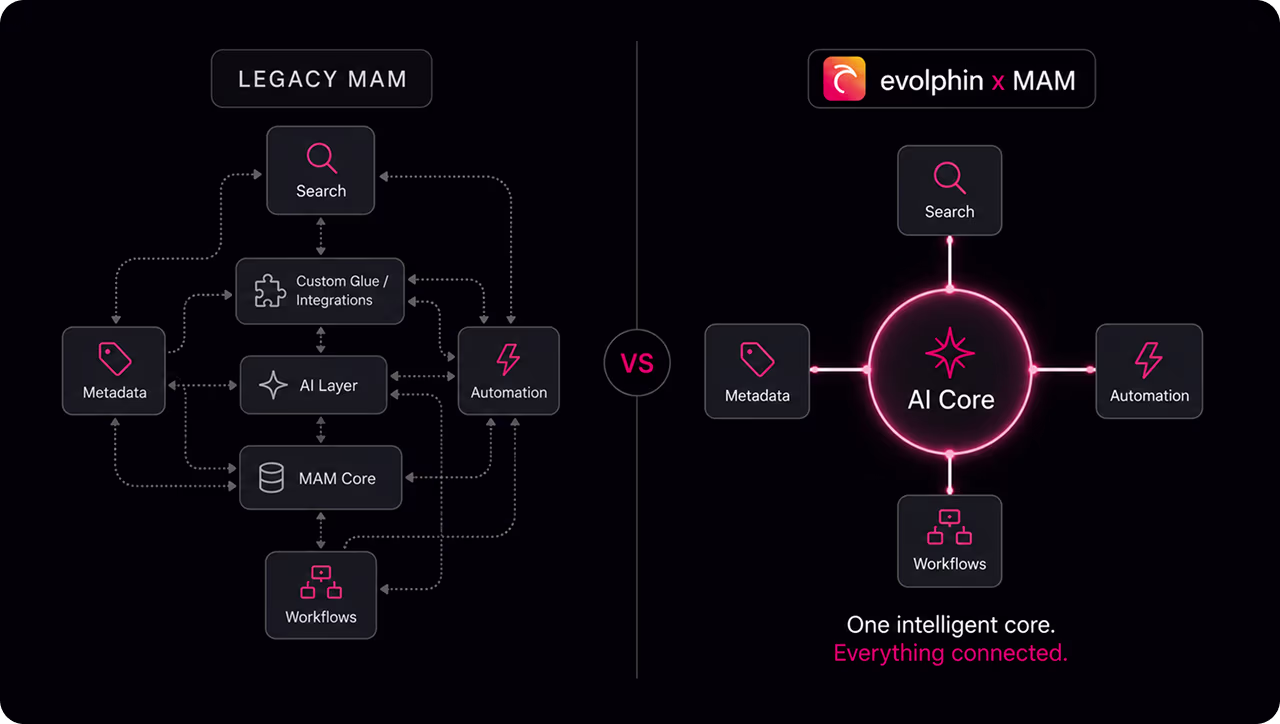 Architecture diagram contrasting a legacy MAM with AI layered on top against Evolphin X with a single AI core connecting search, metadata, automation and workflows