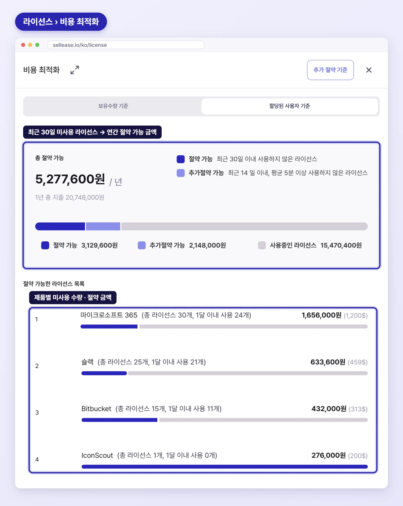셀리즈 라이선스 비용 최적화 화면 — 최근 30일 미사용 라이선스와 연간 절약 가능 금액