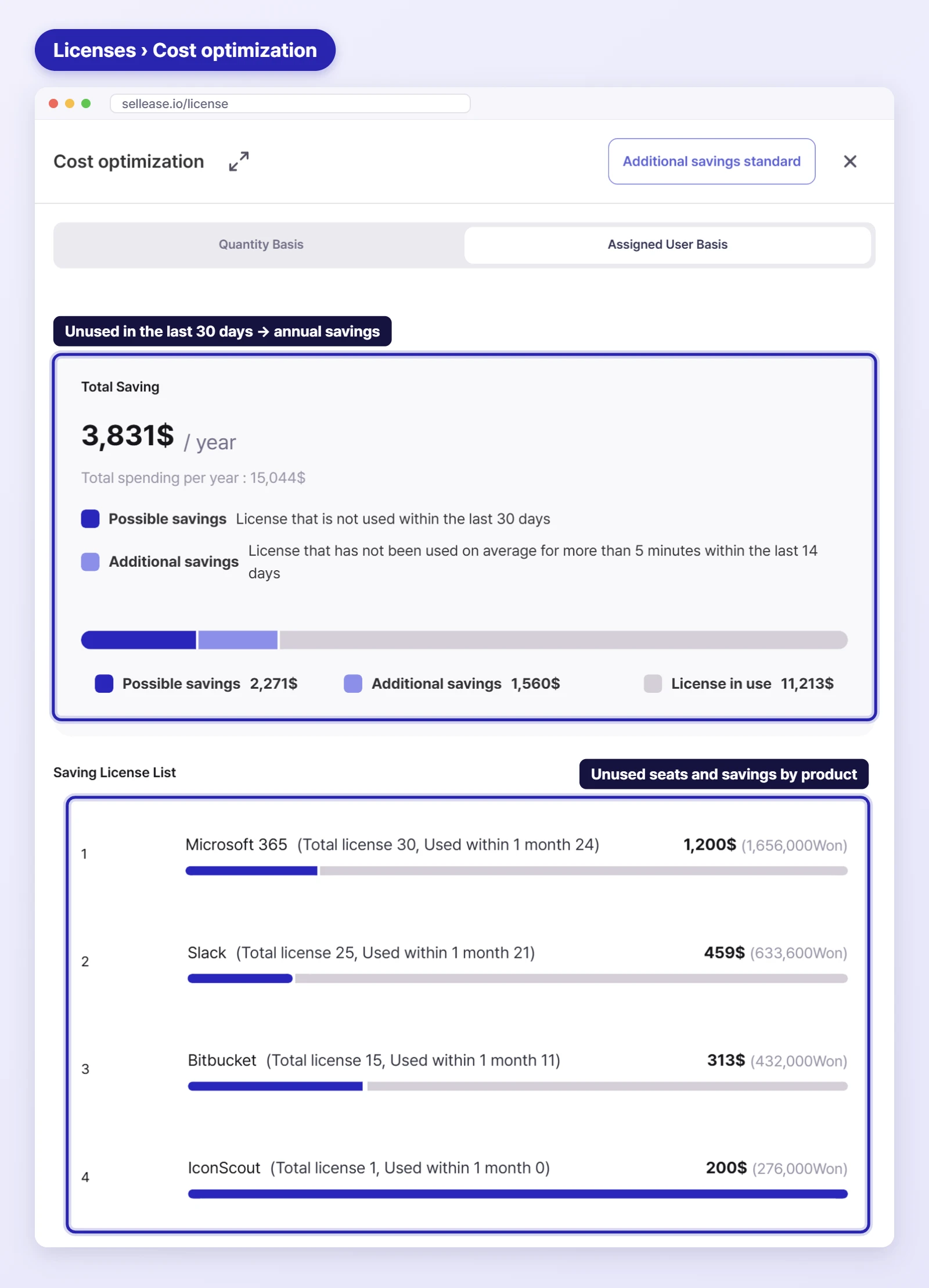 SELLEASE license cost optimization showing licenses unused in the last 30 days and annual savings