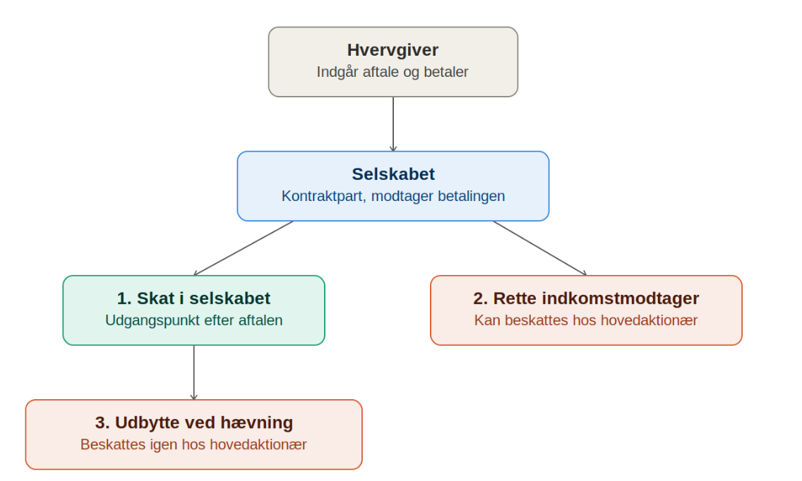 Illustration af hvordan man kan risikere at betale over 100% i skat