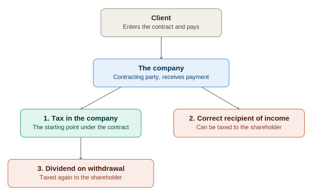 Illustration of how you could end up paying more than 100% in tax