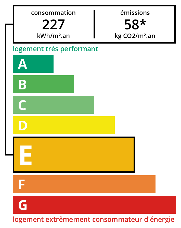 Illustration de la consomation energétique DPE 