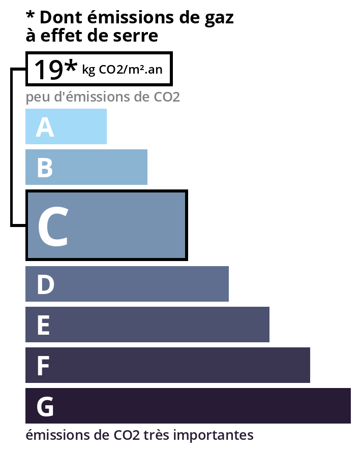 Illustration de la consomation energétique GSE 