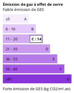 Illustration de la consomation energétique GSE