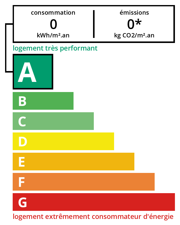 Illustration de la consomation energétique DPE 