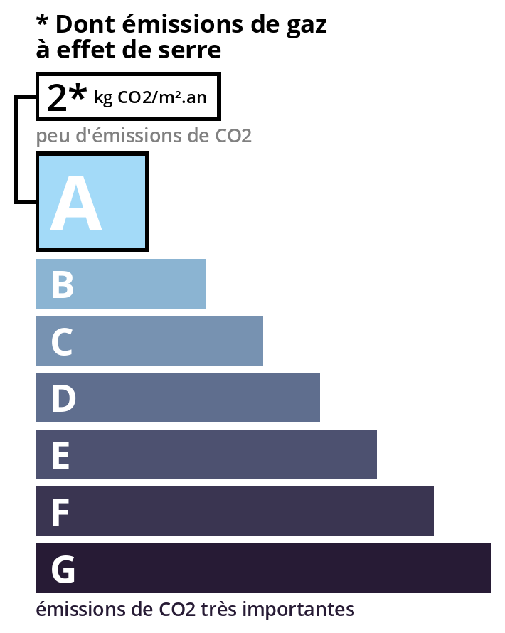 Illustration de la consomation energétique GSE