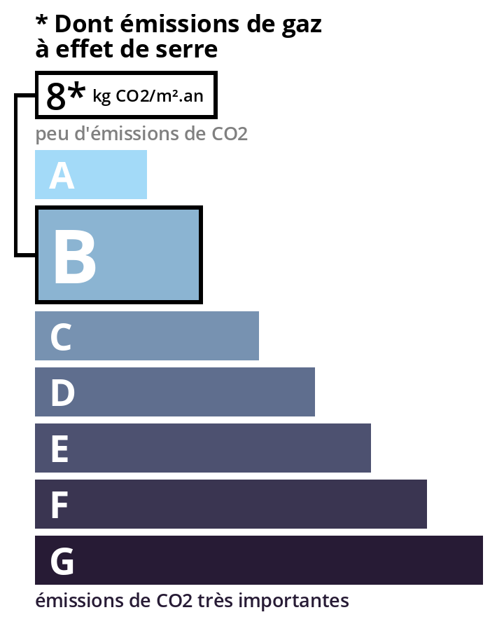 Illustration de la consomation energétique GSE
