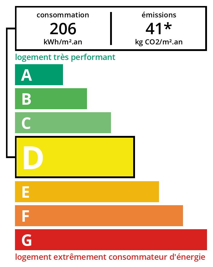 Illustration de la consomation energétique DPE