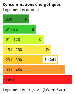 Illustration de la consomation energétique DPE