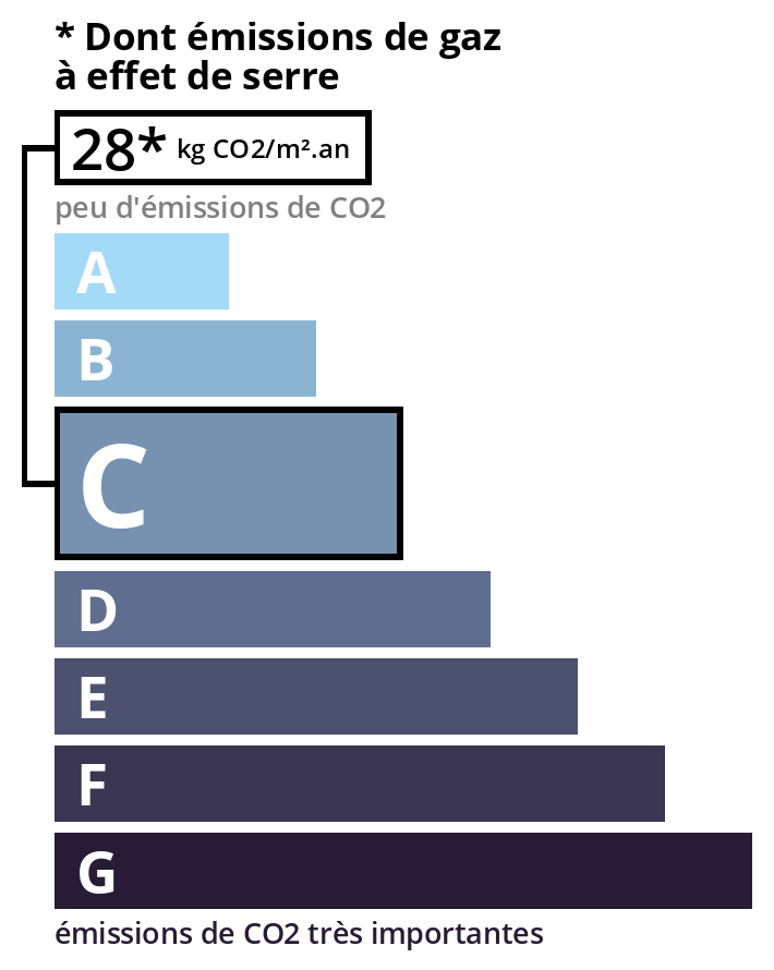 Illustration de la consomation energétique GSE 