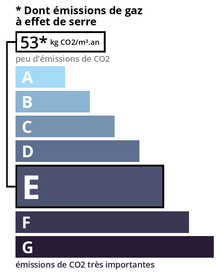 Illustration de la consomation energétique GSE