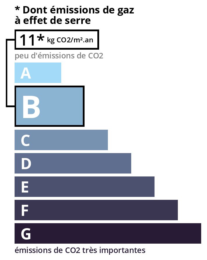 Illustration de la consomation energétique GSE