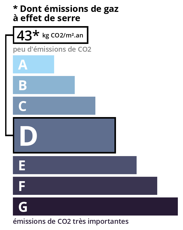 Illustration de la consomation energétique GSE