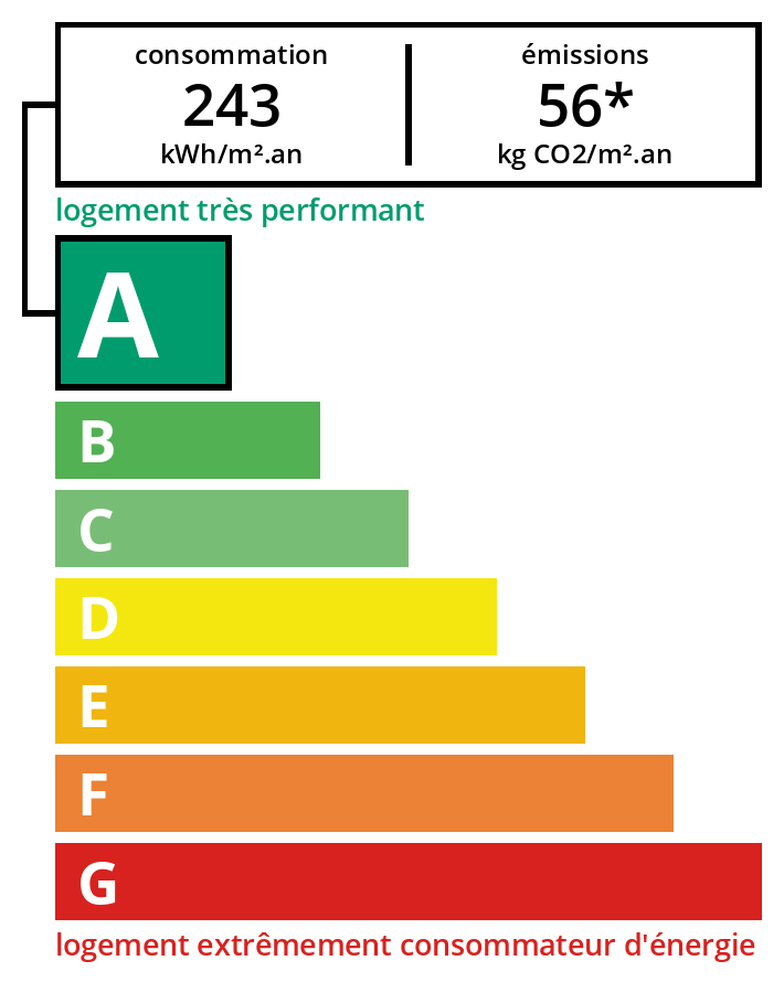 Illustration de la consomation energétique DPE 