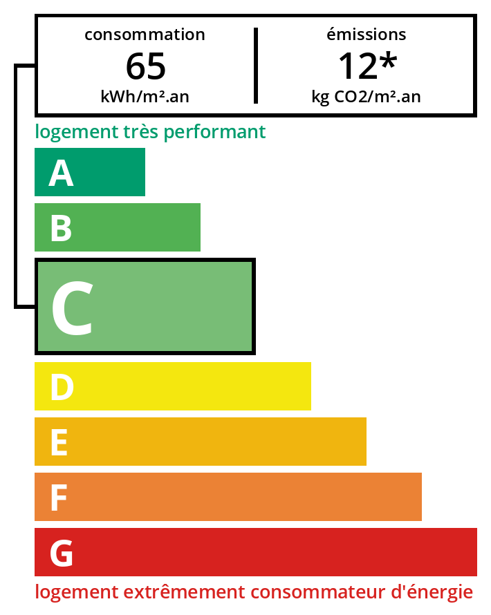 Illustration de la consomation energétique DPE