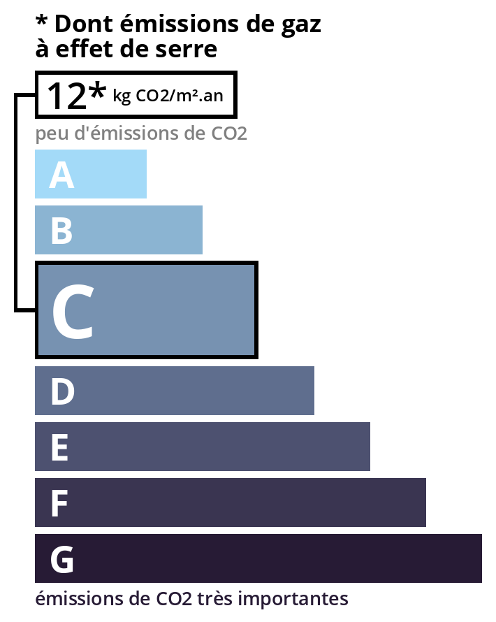Illustration de la consomation energétique GSE