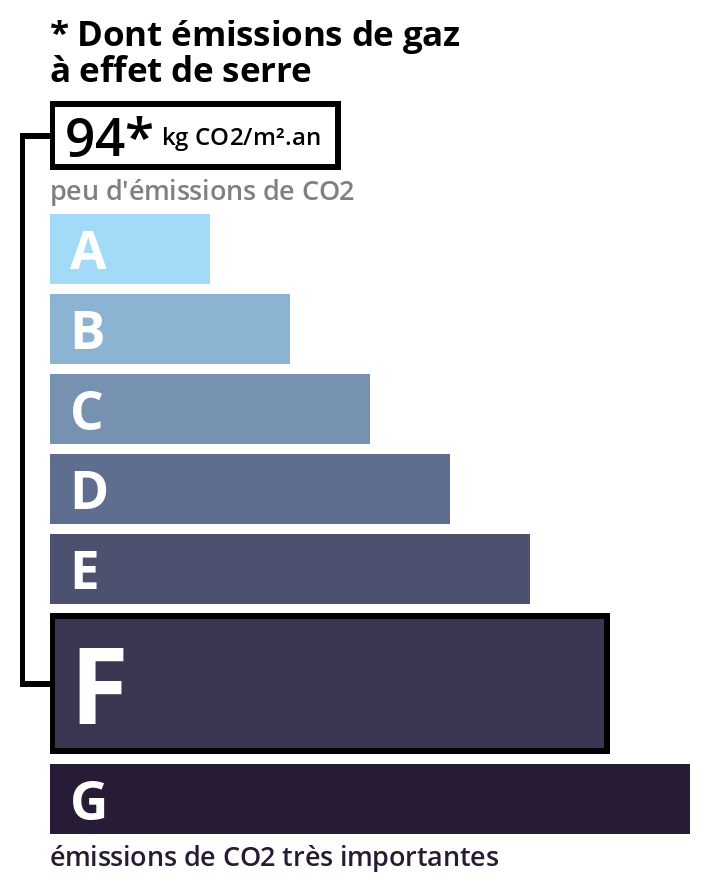 Illustration de la consomation energétique GSE 