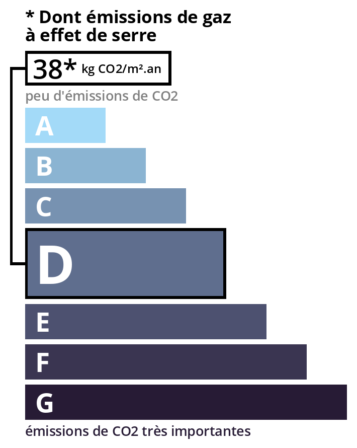 Illustration de la consomation energétique GSE